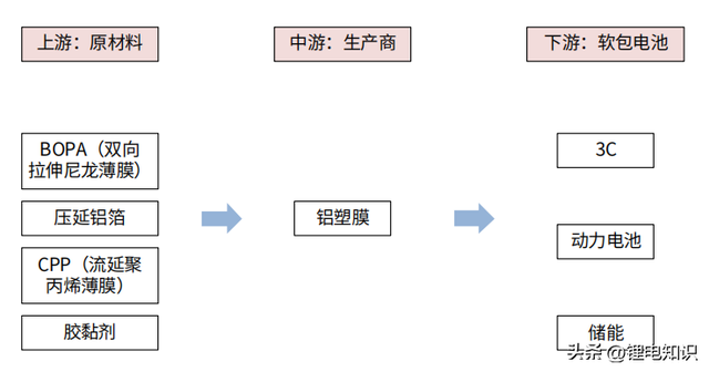 锂电池结构件产业链详解