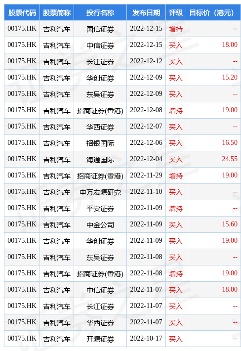 吉利汽车(00175.HK)：极氪12月交付汽车11337部，同比增长约199%