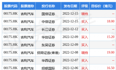 吉利汽车(00175.HK)：极氪12月交付汽车11337部，同比增长约199%