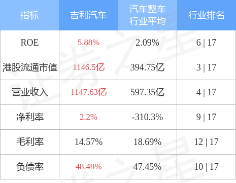 吉利汽车(00175.HK)：极氪12月交付汽车11337部，同比增长约199%