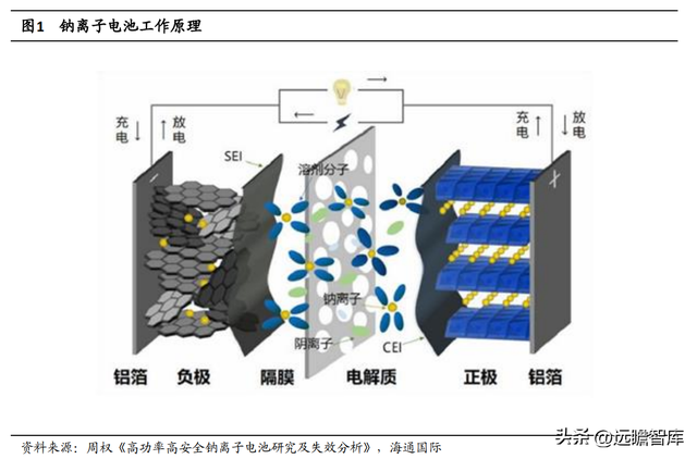 与锂电池类似，钠离子电池：入局企业众多，产业前景广阔