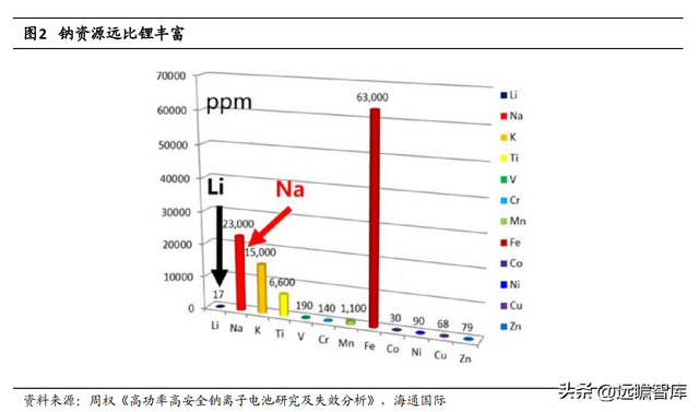 与锂电池类似，钠离子电池：入局企业众多，产业前景广阔