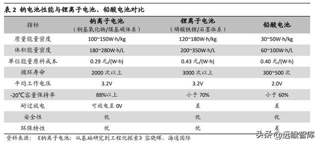 与锂电池类似，钠离子电池：入局企业众多，产业前景广阔