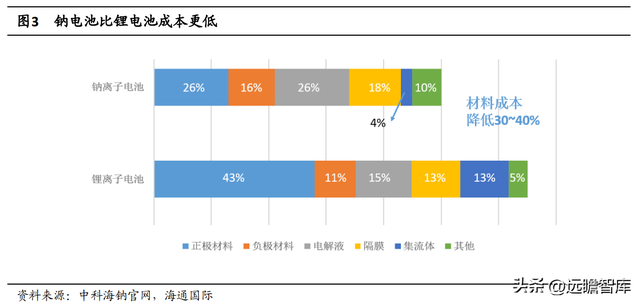 与锂电池类似，钠离子电池：入局企业众多，产业前景广阔