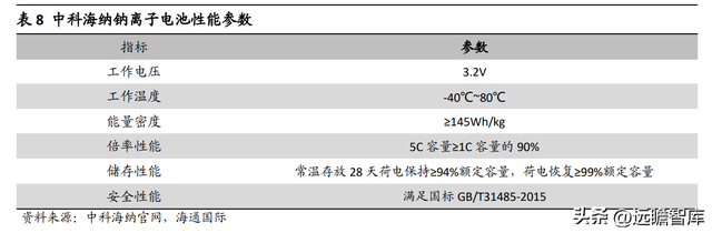 与锂电池类似，钠离子电池：入局企业众多，产业前景广阔