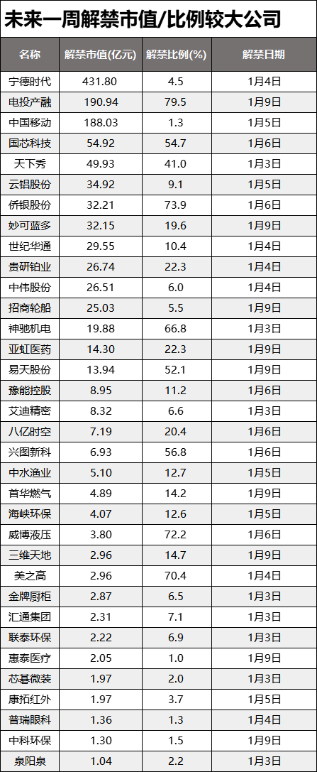 解禁压力下滑，锂电池和电信巨头将有超百亿解禁