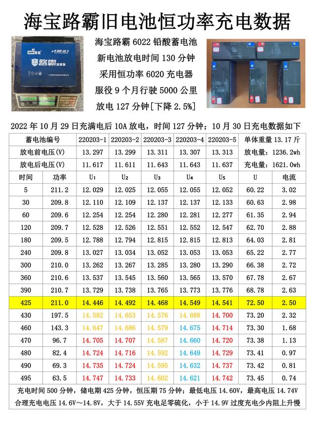 影响铅酸蓄电池使用寿命的主要因素：电池重量和充电方法