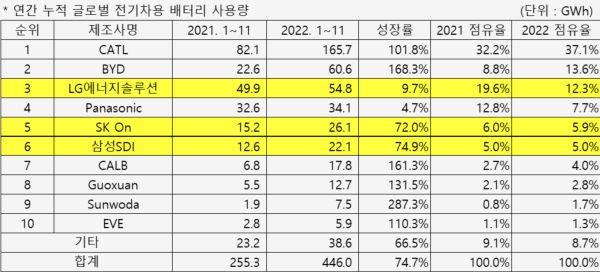 11月全球电动汽车电池装车榜：宁德时代第一，比亚迪超越韩企位居第二