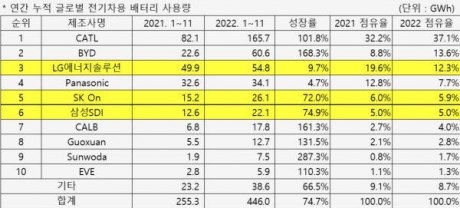 11月全球电动汽车电池装车榜：宁德时代第一，比亚迪超越韩企位居第二