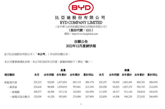 比亚迪汽车12月销量出炉，单月狂卖235197辆，汉家族连续破3万辆