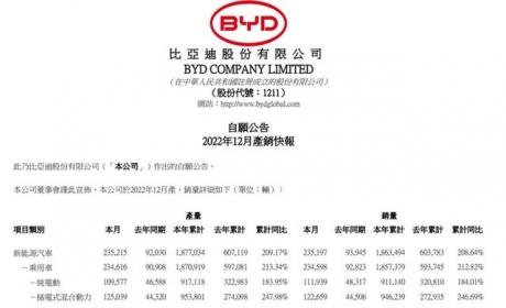 比亚迪汽车12月销量出炉，单月狂卖235197辆，汉家族连续破3万辆