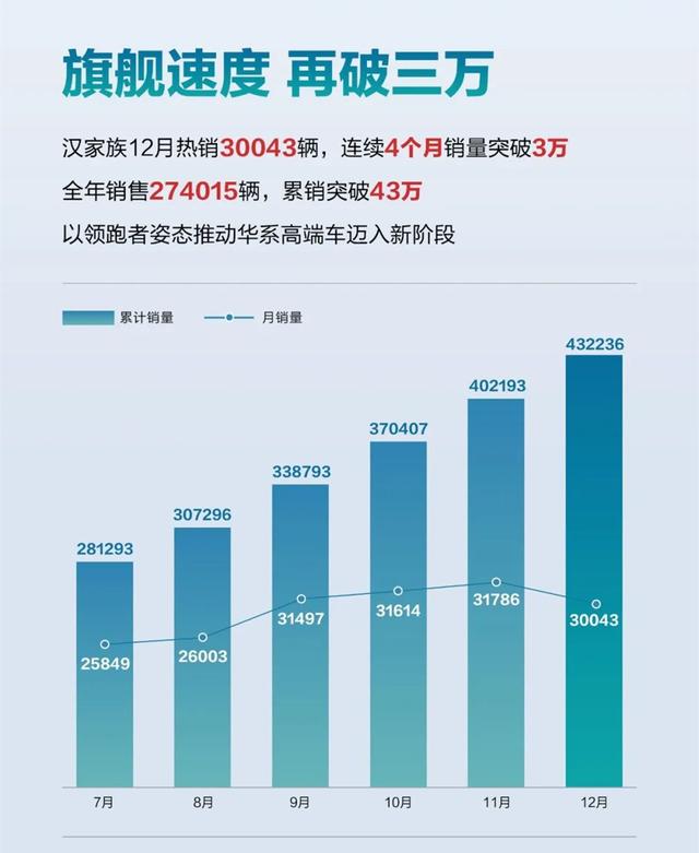 比亚迪汽车12月销量出炉，单月狂卖235197辆，汉家族连续破3万辆