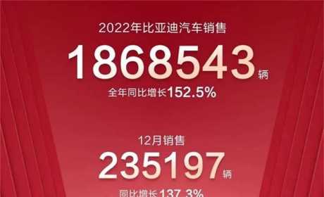 销量干到186万，市值干到全球第三 2022的比亚迪何以如此风光？