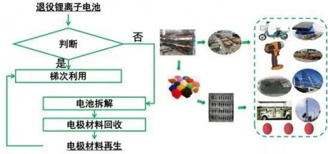 新能源汽车“退役”的电池都去哪儿了?