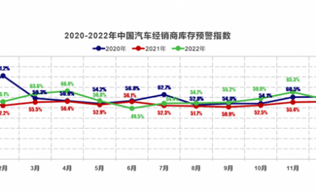 12月车市“低开高走”：2022年全年汽车产销有望达到2700万辆