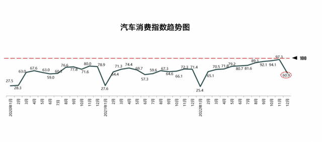 12月车市“低开高走”：2022年全年汽车产销有望达到2700万辆