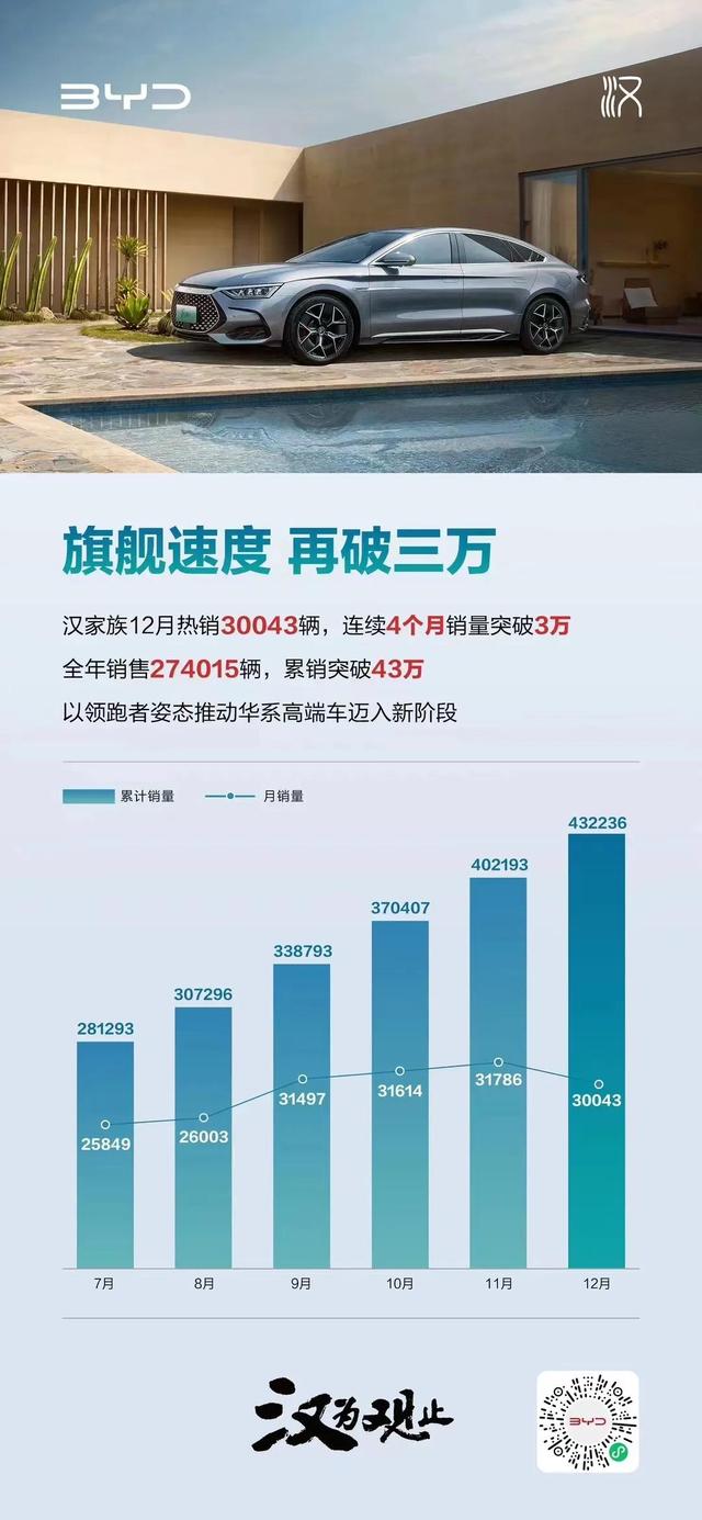 比亚迪汉销量再破三万