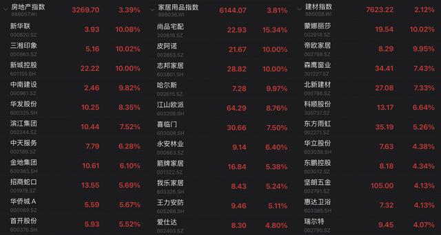 市场日报丨砍单利空来袭，「果链」巨头暴跌！地产产业链全线走强，煤炭、半导体、锂电池概念下挫