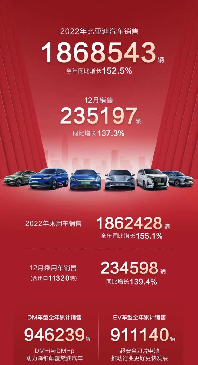 比亚迪公布12月成绩单，宋单月销量超7万，秦系列“开小差”？