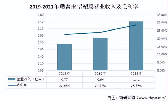 2022年中国铝塑膜行业产业链分析：铝塑膜的下游锂电池需求增强