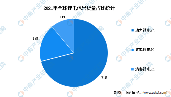 2023年全球锂电池出货量预测分析