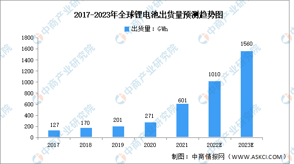 2023年全球锂电池出货量预测分析