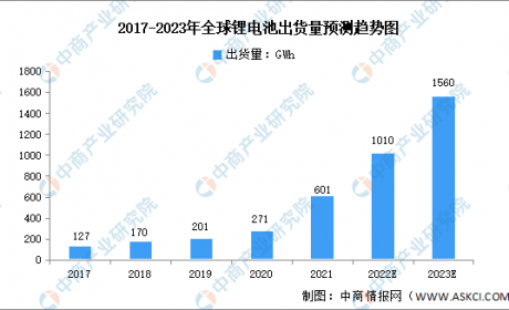 2023年全球锂电池出货量预测分析