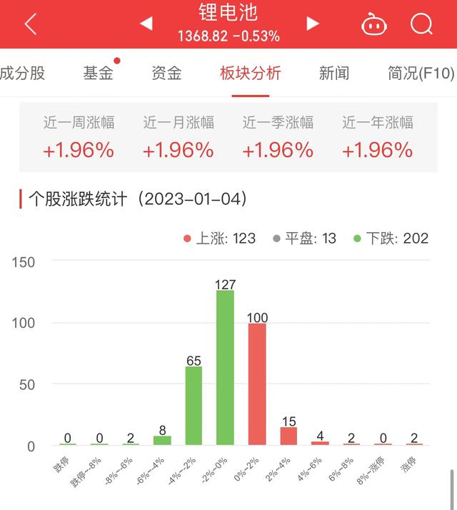 锂电池板块跌0.53% 尚太科技涨9.99%居首