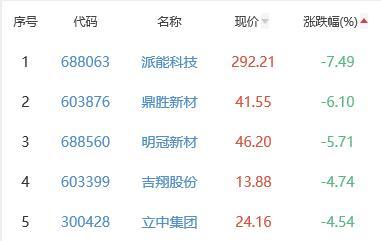 锂电池板块跌0.53% 尚太科技涨9.99%居首