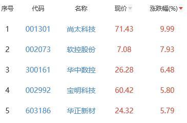 锂电池板块跌0.53% 尚太科技涨9.99%居首