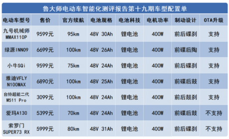 鲁大师电动车智能化测评报告第十九期：电自旗舰大乱斗，九号成功突围