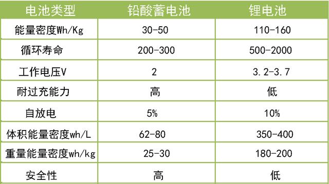 锂电池那么多优点，为什么厂家不把笨重的电瓶换成锂电池？