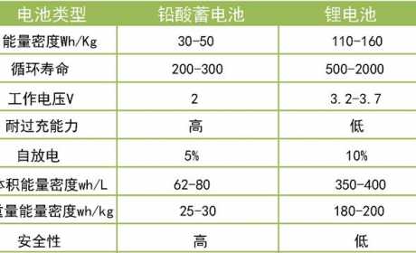 锂电池那么多优点，为什么厂家不把笨重的电瓶换成锂电池？