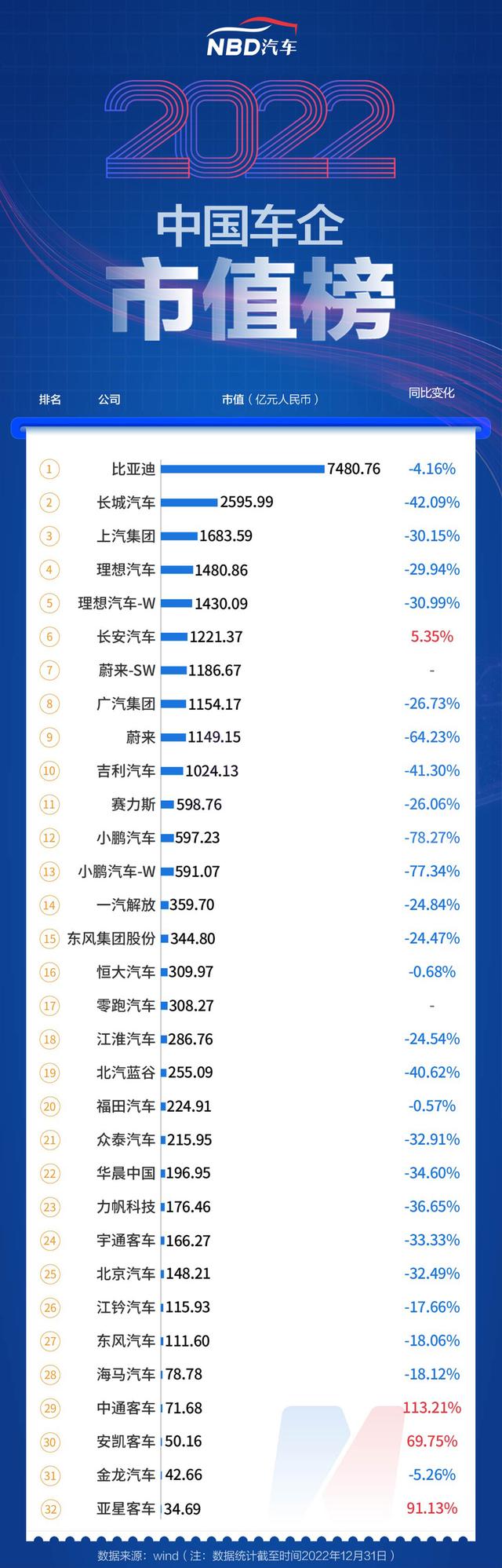 2022年汽车公司市值榜丨超九成车企市值“蒸发”，造车新势力普遍承压，核酸检测车概念股大涨