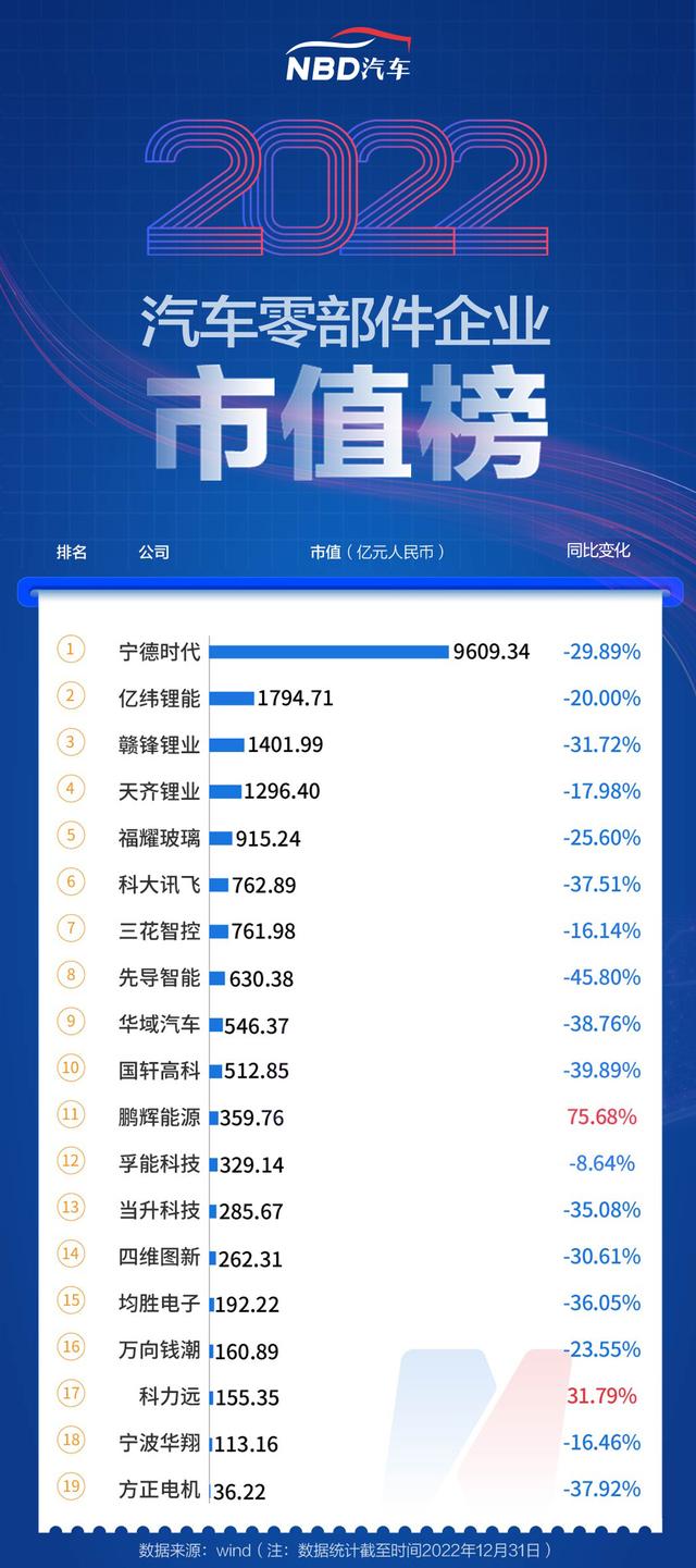 2022年汽车公司市值榜丨超九成车企市值“蒸发”，造车新势力普遍承压，核酸检测车概念股大涨