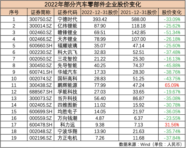 2022年汽车公司市值榜丨超九成车企市值“蒸发”，造车新势力普遍承压，核酸检测车概念股大涨