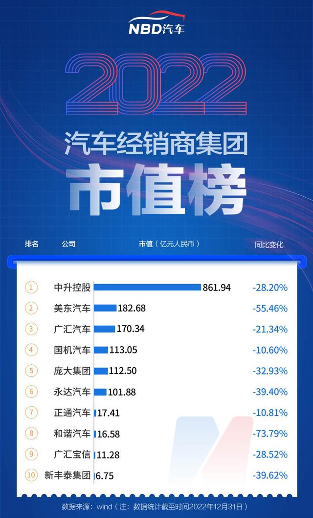 2022年汽车公司市值榜丨超九成车企市值“蒸发”，造车新势力普遍承压，核酸检测车概念股大涨