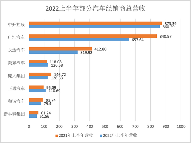 2022年汽车公司市值榜丨超九成车企市值“蒸发”，造车新势力普遍承压，核酸检测车概念股大涨