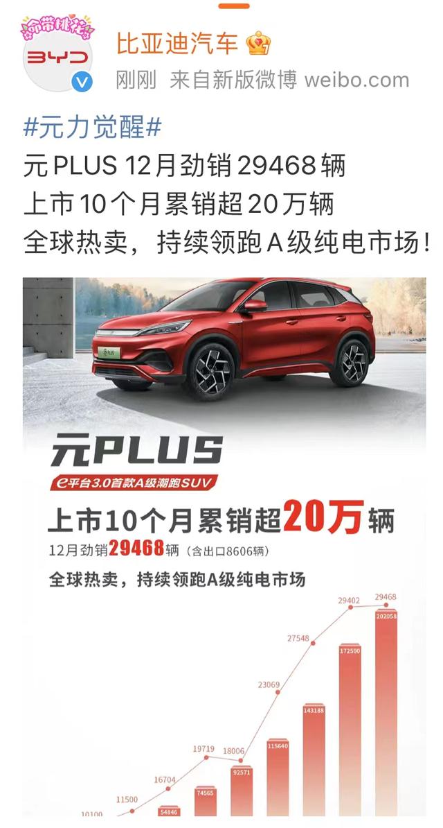 比亚迪：元PLUS 12月销售29468辆