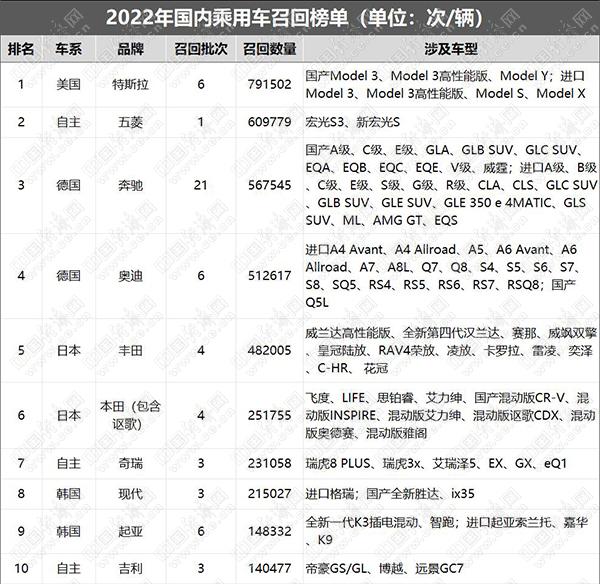 去年车企召回前10名，五菱仅次于特斯拉，奔驰和奥迪不相上下