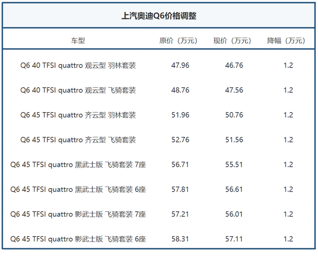 别人在涨价，而上汽奥迪这3款新车却在降价，这下你会买它们吗？