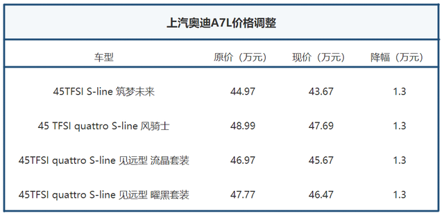 别人在涨价，而上汽奥迪这3款新车却在降价，这下你会买它们吗？