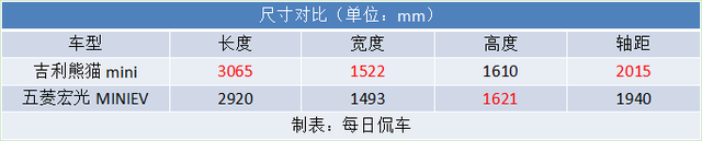 续航200公里 支持快充 可跨区出行 吉利熊猫mini实拍简评