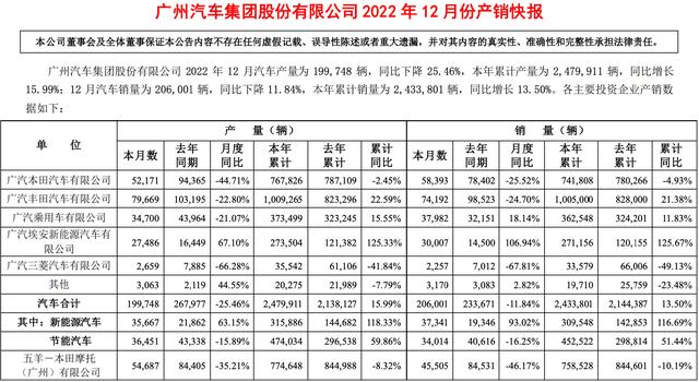 盘点广汽集团去年销量：自主快速上位，两田还是压舱石