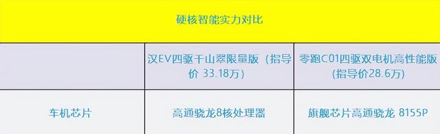 性能之外，零跑C01和比亚迪汉EV智能化水平谁更出色？