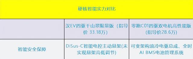 性能之外，零跑C01和比亚迪汉EV智能化水平谁更出色？