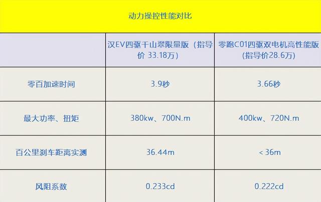 性能之外，零跑C01和比亚迪汉EV智能化水平谁更出色？