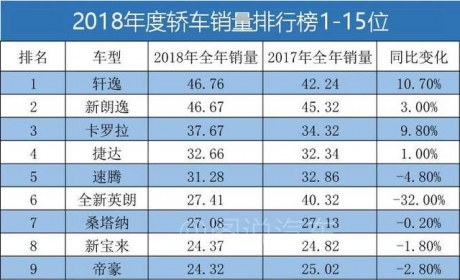 2018年度轿车销量排行榜前15位出炉：德系车占6席日系车5席