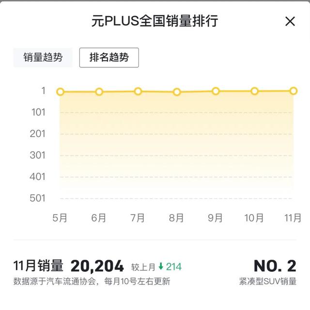 比亚迪宣传最少的纯电SUV元plus，却月月销量过万？