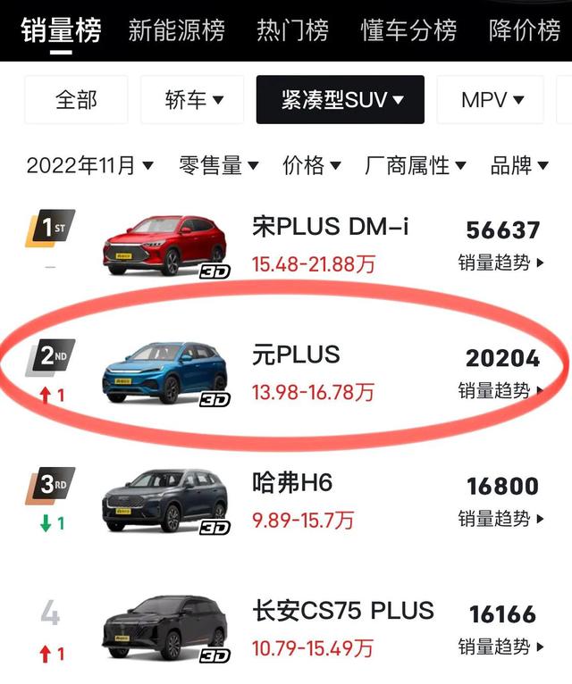 比亚迪宣传最少的纯电SUV元plus，却月月销量过万？